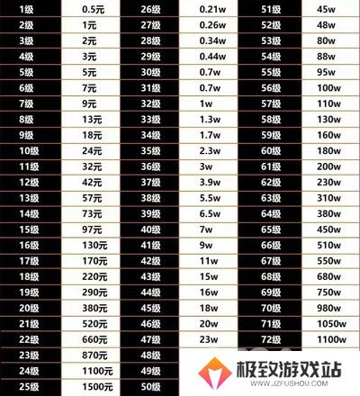 抖音75级大哥刷了多少钱 抖音最新财富等级1-75级花费金额一览