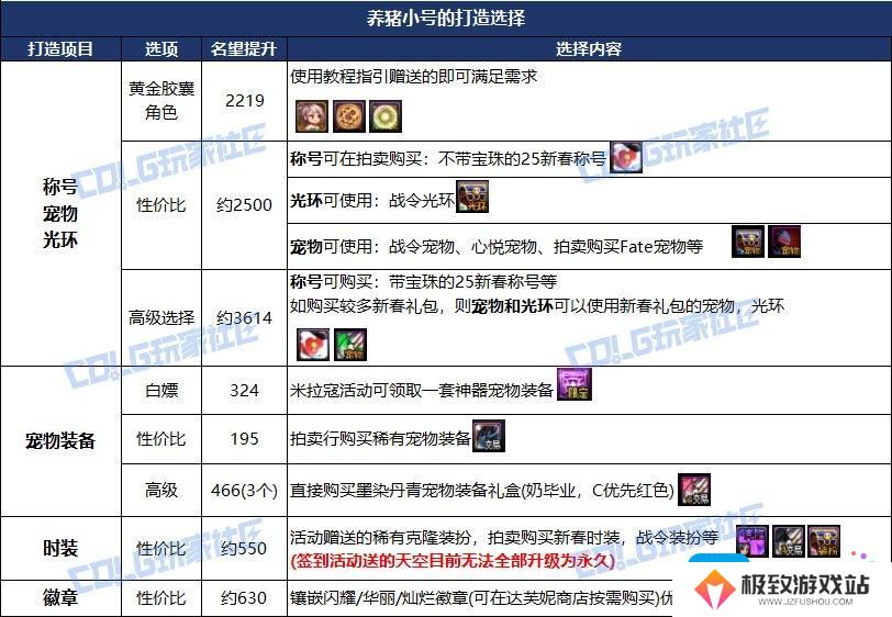 DNF115级版本小号养大号方法