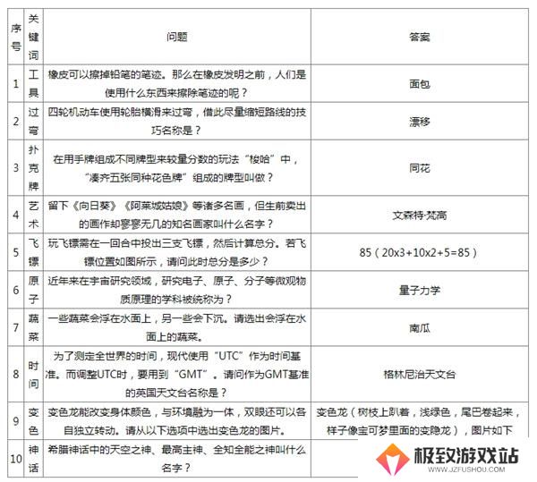 如龙8外传杂学王2级问题答案大全