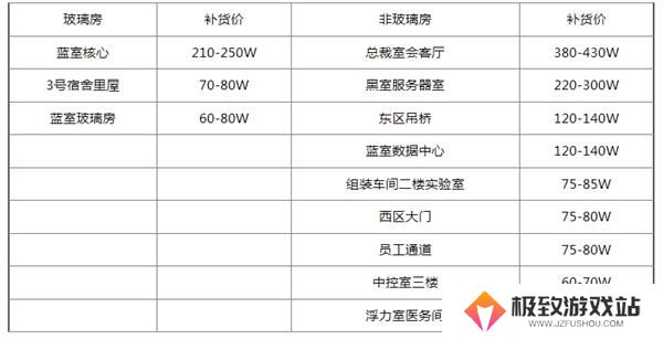 三角洲行动钥匙房卡补货价格表一览